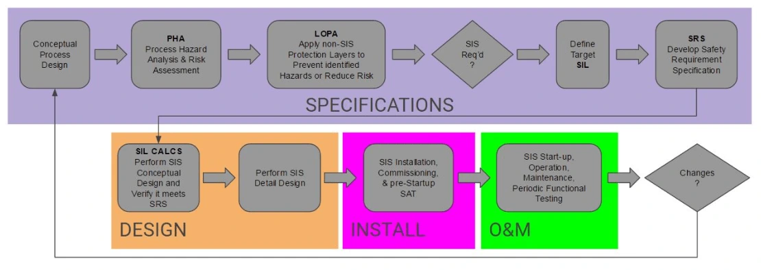 Safety Life Cycle Model nach IEC 61511