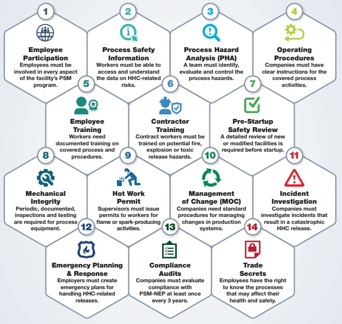 Die 14 Elemente des OSHA Prozesssicherheitsmanagements (PSM) nach 29 CFR 1910.119